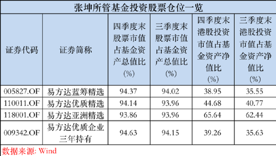两月多暴涨46%！900亿张坤重磅发声！信息量大，更有重仓股大曝光！刘格菘、谢治宇、赵诣、刘彦春调仓换股