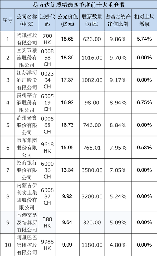 两月多暴涨46%！900亿张坤重磅发声！信息量大，更有重仓股大曝光！刘格菘、谢治宇、赵诣、刘彦春调仓换股