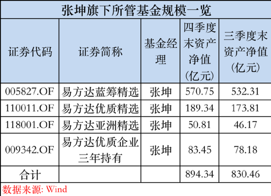 两月多暴涨46%！900亿张坤重磅发声！信息量大，更有重仓股大曝光！刘格菘、谢治宇、赵诣、刘彦春调仓换股