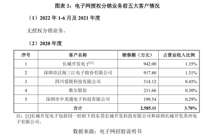 电子网IPO：半导体行业景气度扭转或致业绩变脸，同业竞争疑云未解