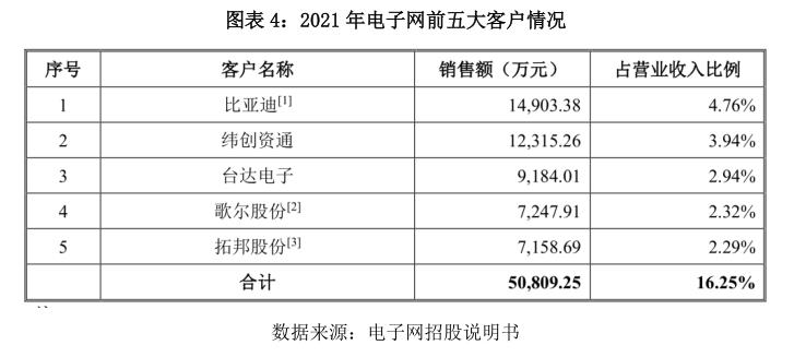 电子网IPO：半导体行业景气度扭转或致业绩变脸，同业竞争疑云未解