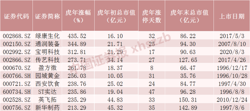最大涨幅逾430%!虎年十大牛股出炉