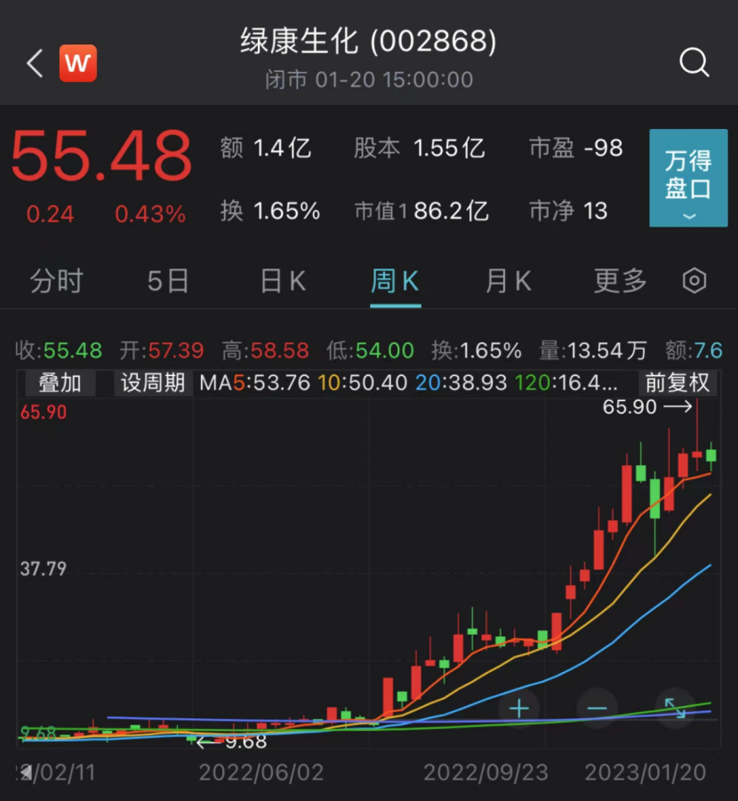最大涨幅逾430%!虎年十大牛股出炉