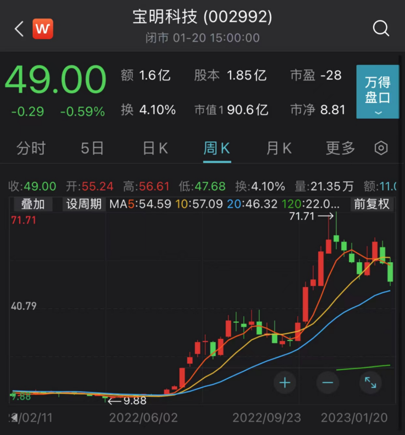 最大涨幅逾430%!虎年十大牛股出炉
