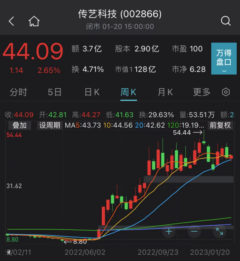 最大涨幅逾430%!虎年十大牛股出炉