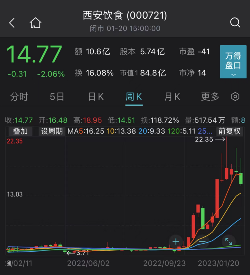 最大涨幅逾430%!虎年十大牛股出炉