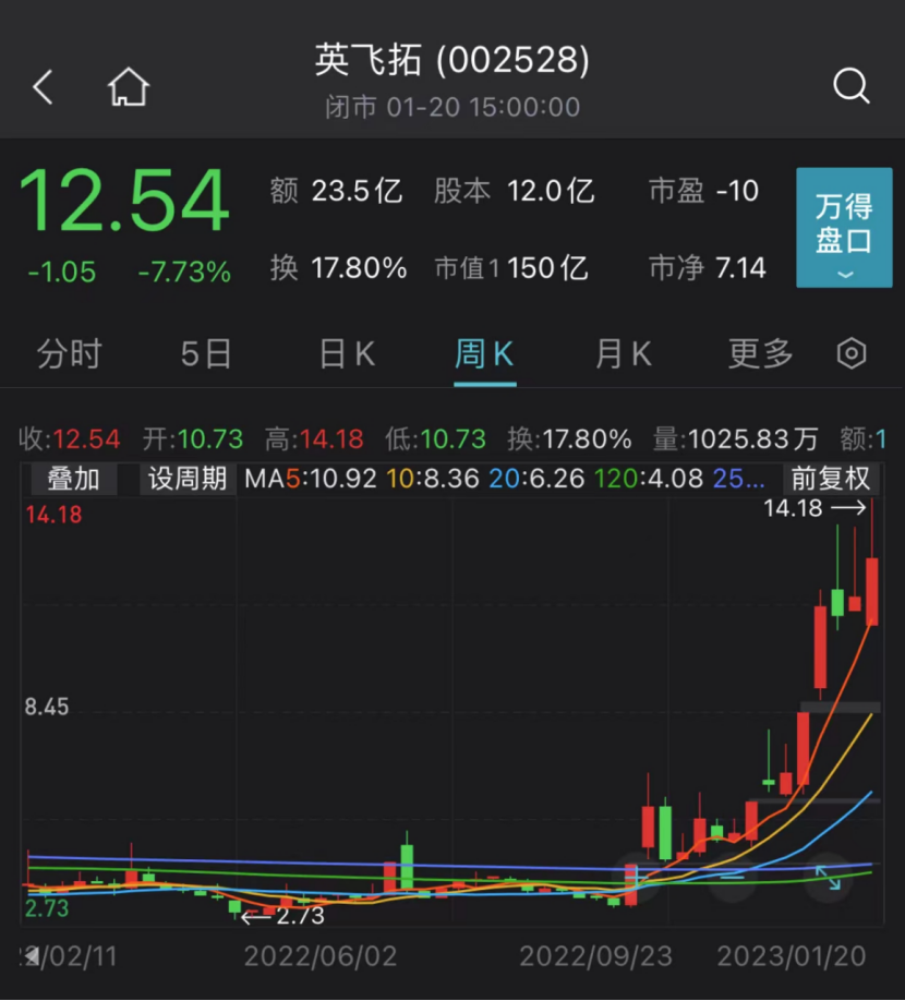 最大涨幅逾430%!虎年十大牛股出炉