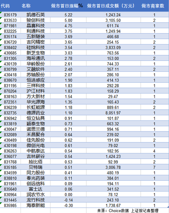 北交所做市首日,超七成上涨!