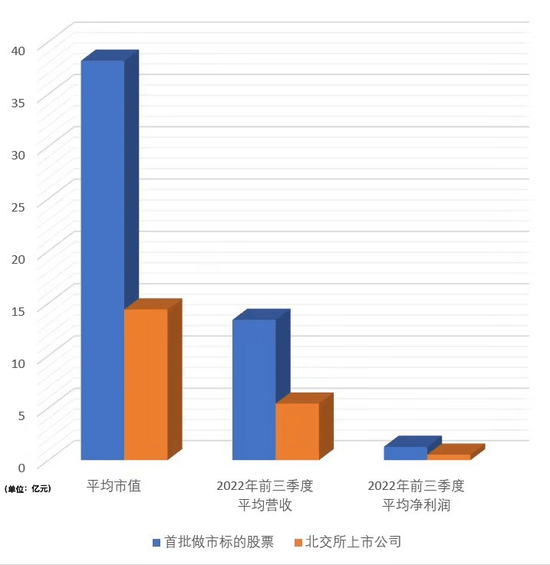 北交所做市首日,超七成上涨!